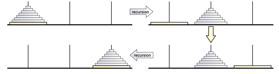 Figure 2: The Tower of Hanoi algorithm; ignore everything but the bottom disk