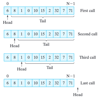 A parameter, head, can  represent the head of some portion of the array