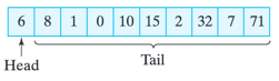 An array of int is a recursive structure whose tail is similar to the array as a whole