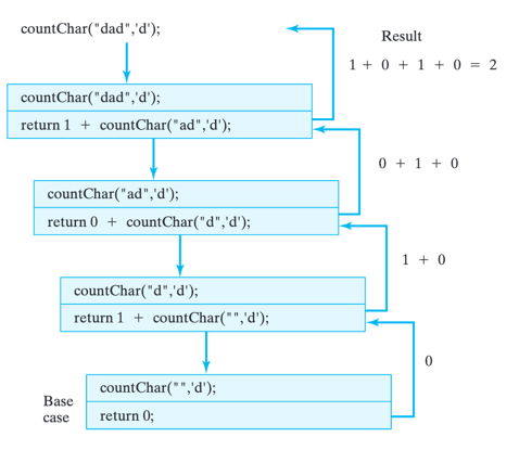 A trace of countChar method
