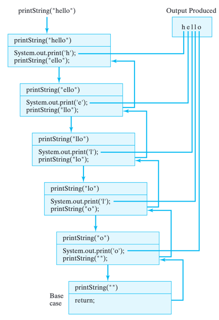 A recursive method call invokes a copy of the method, each with a slightly  different  internal state. As this is done repeatedly, a stack of method calls is created