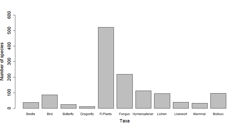 Figure 1. Species richness of several taxa in Edinburgh. Records are based on data from the NBN Gateway during the period 2000-2016