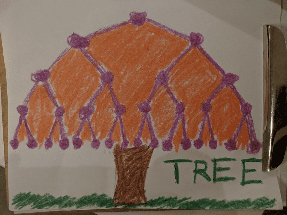 Tree structure. Children's art from one of Silicon Valley kindergartens. Curious programmer will ask where is the root here? The point is that the root node is located at the very top, which is unusual for the tree. Or do we talk about branches that grow up? There is some uncertainty, but don\'t let that cool you off.