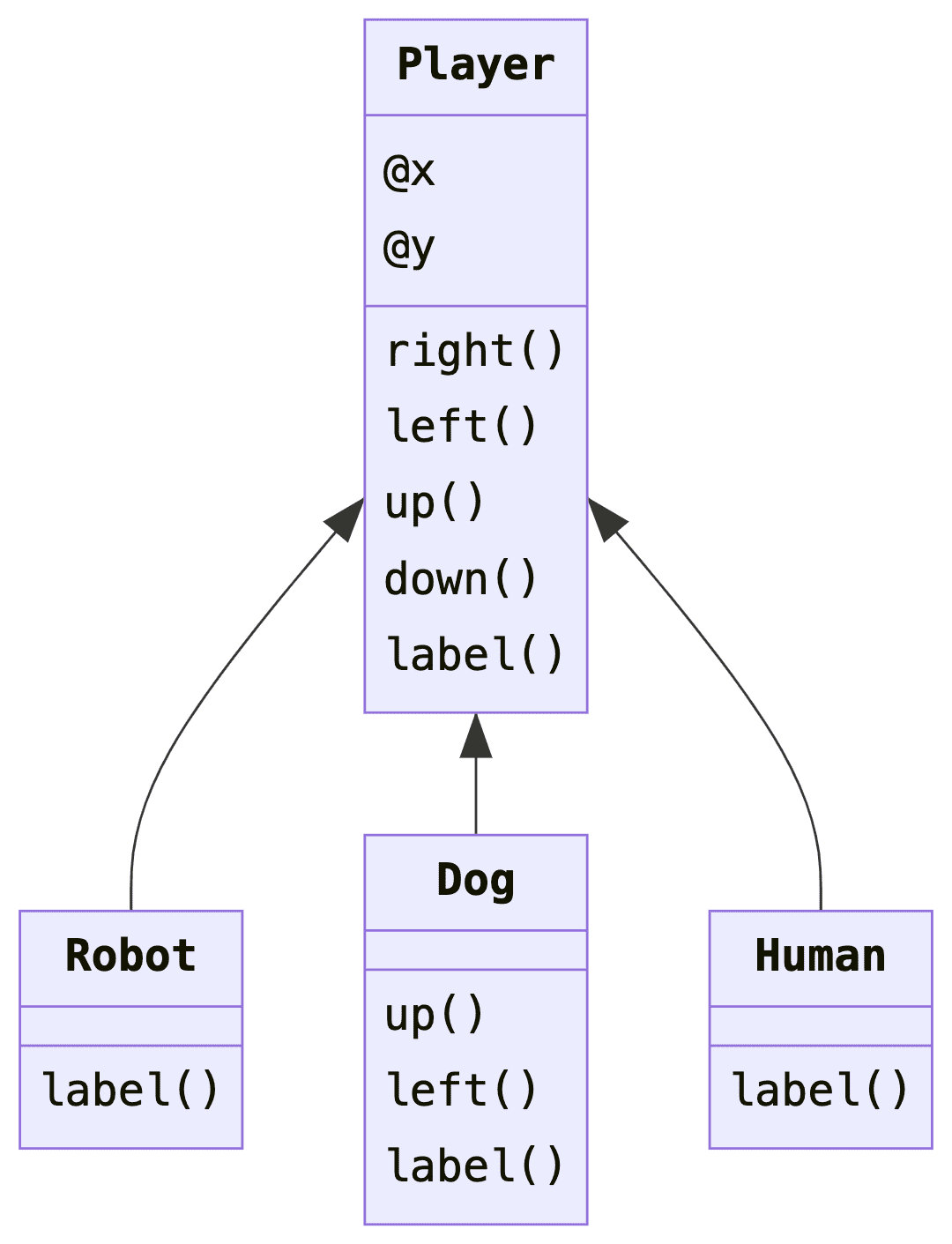 Subtyping/inheritance demo for human/robot/dog game