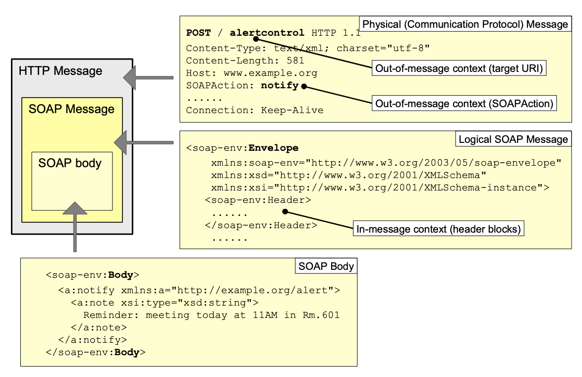 Figure 5-1: SOAP message binding to the HTTP protocol for the SOAP message example.