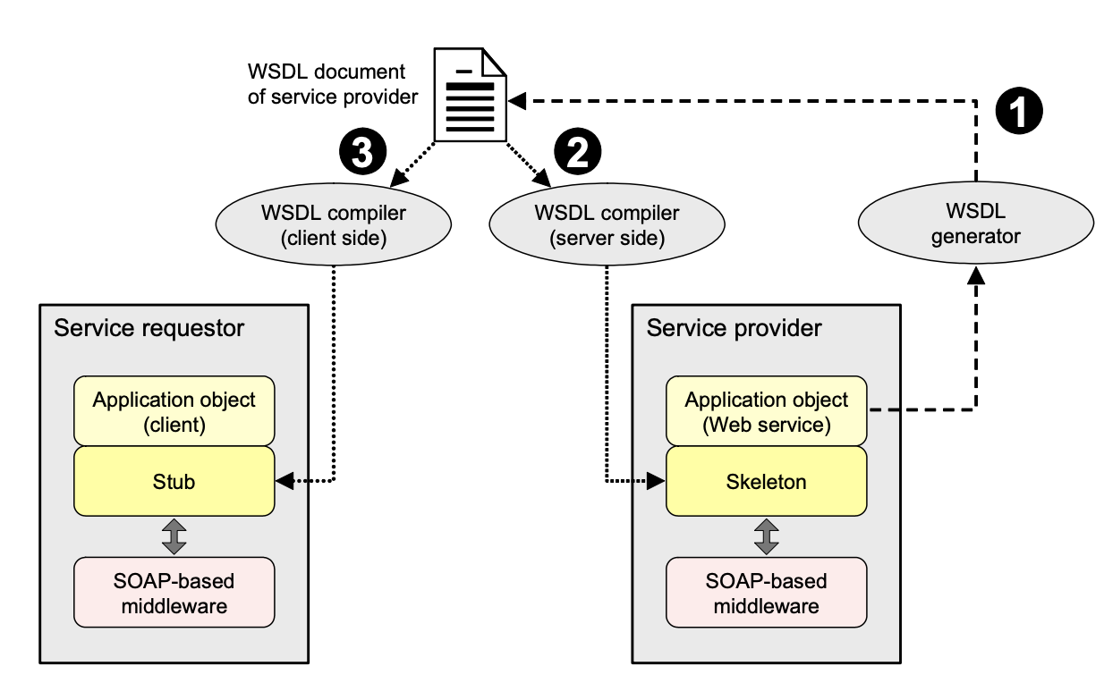 From a Programming Interface to WSDL and back to the Program
