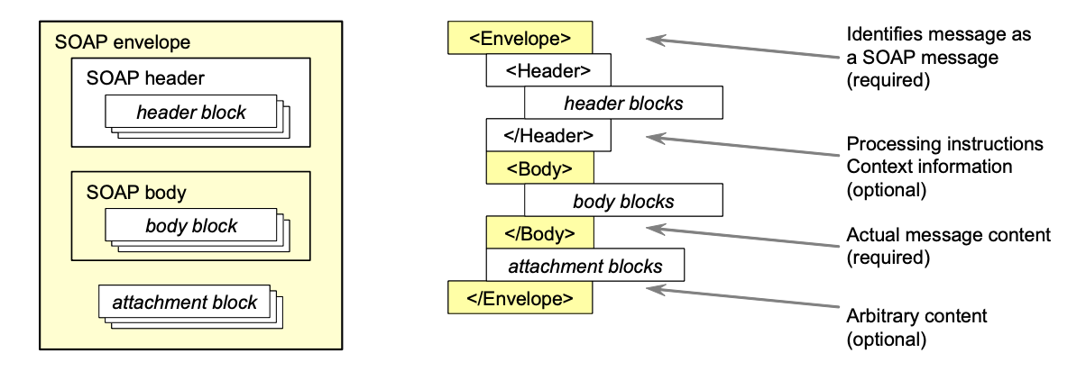 Figure 1-1: Schematic representation of a SOAP message. Highlighted are the required elements