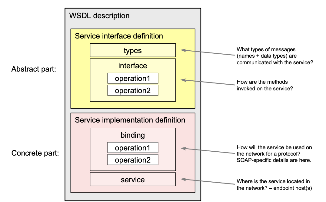 Figure 7-1: The WSDL 2.0 building blocks