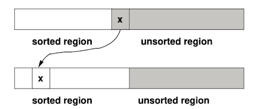 Insertion sort modeled as an array with a sorted and unsorted region. Each iteration moves the lowest-index value in the unsorted region into its position in the sorted region, which is initially of size 1