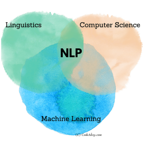 NLP is at the intersection of linguistics, computer science, and machine learning.