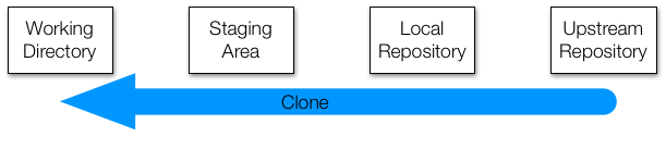 git clone flow moving through different areas
