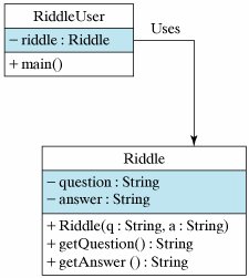 UML class diagram represents an association between the RiddleUser and Riddle classes. The RiddleUser class will use one or more objects of the Riddle class.