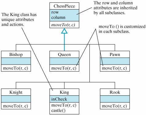 The ChessPiece hierarchy in OOO