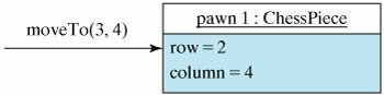 Messages in UML are represented by labeled arrows. In this example, we are telling a pawn to move from its current position to row 3 column 4.