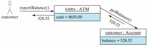 This UML diagram illustrates an ATM transaction in which a customer asks the ATM machine for his current balance. The ATM gets this information from an object representing the customer's bank account and passes it to the customer.
