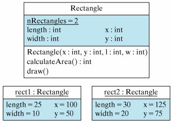 The Rectangle class and two of its instances. The class variable, nRectangles, is underlined to distinguish it from length and width, the instance variables.