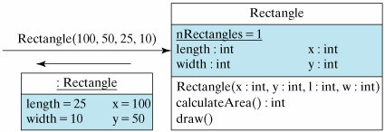 Constructing a Rectangle instance.