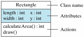 A UML diagram of the Rectangle class