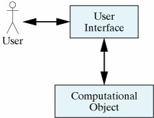 The user interface handles interactions between the user and the rest of the program