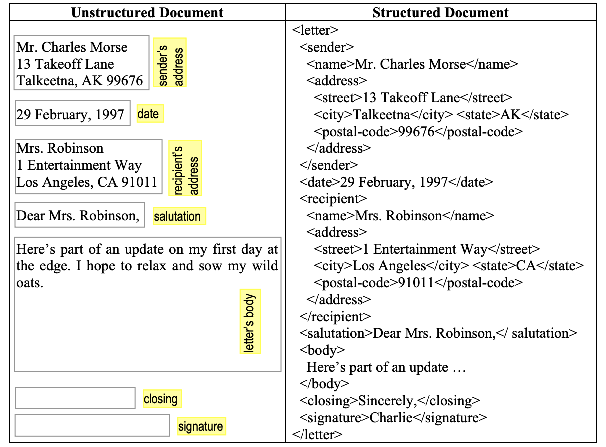Unstructured Document vs Structured Document in XML