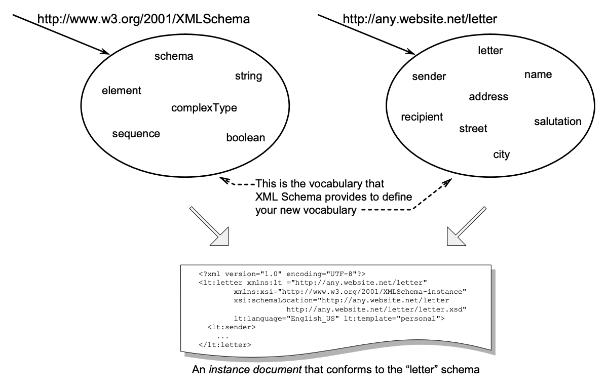 Figure 6-1: Using XML Schema. Step 1: use the Schema vocabulary to define a new XML language (Listing 6-1). Step 2: use both to produce valid XML documents