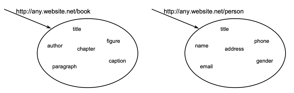 Example XML namespaces providing context to individual names.