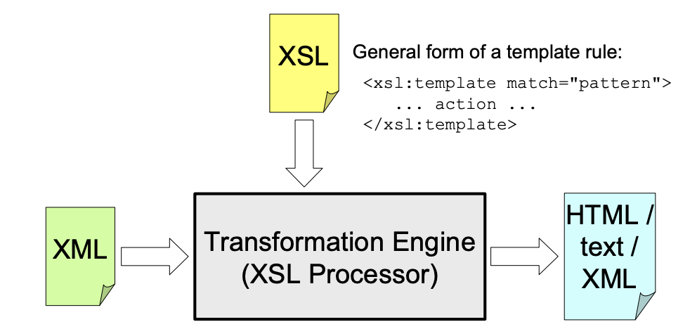 How XSL transformation works.