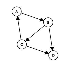 4-Node Graph with cycles that we'll use in our examples.