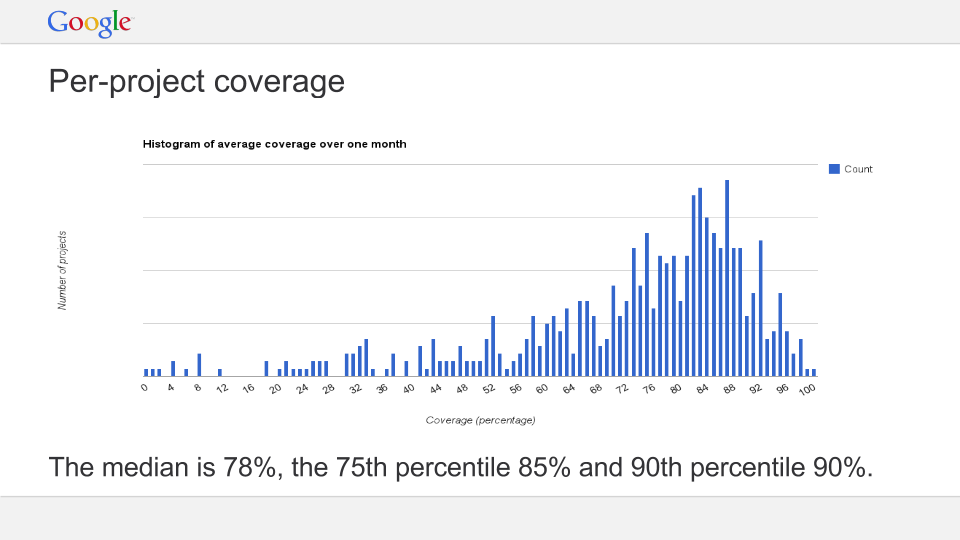 Google Code Coverage