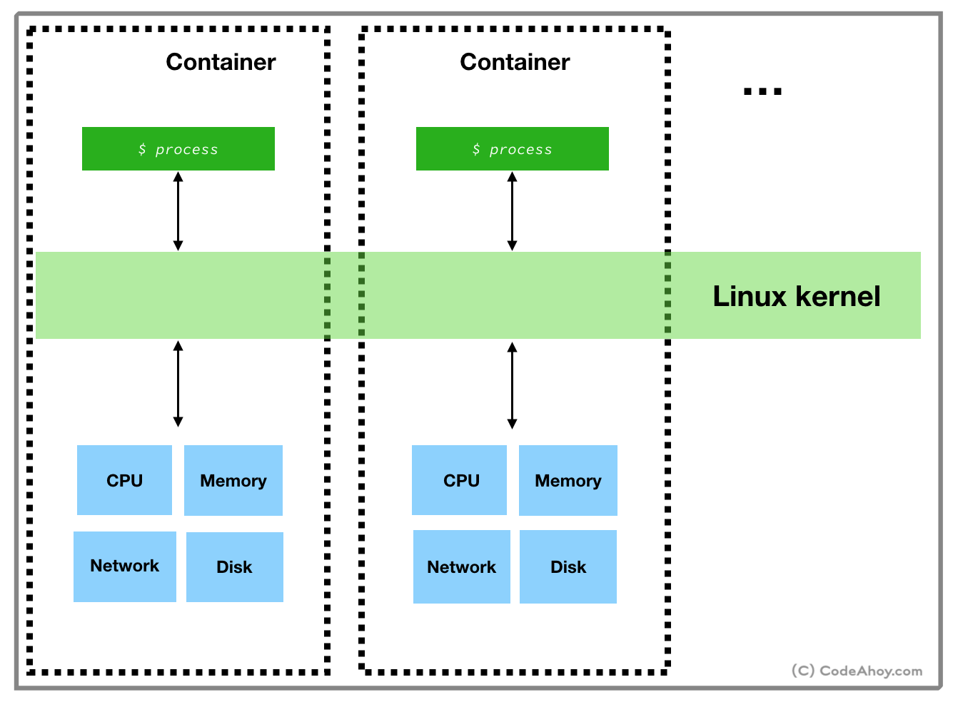 How Docker Works? Under the Hood Look at How Containers Work on Linux