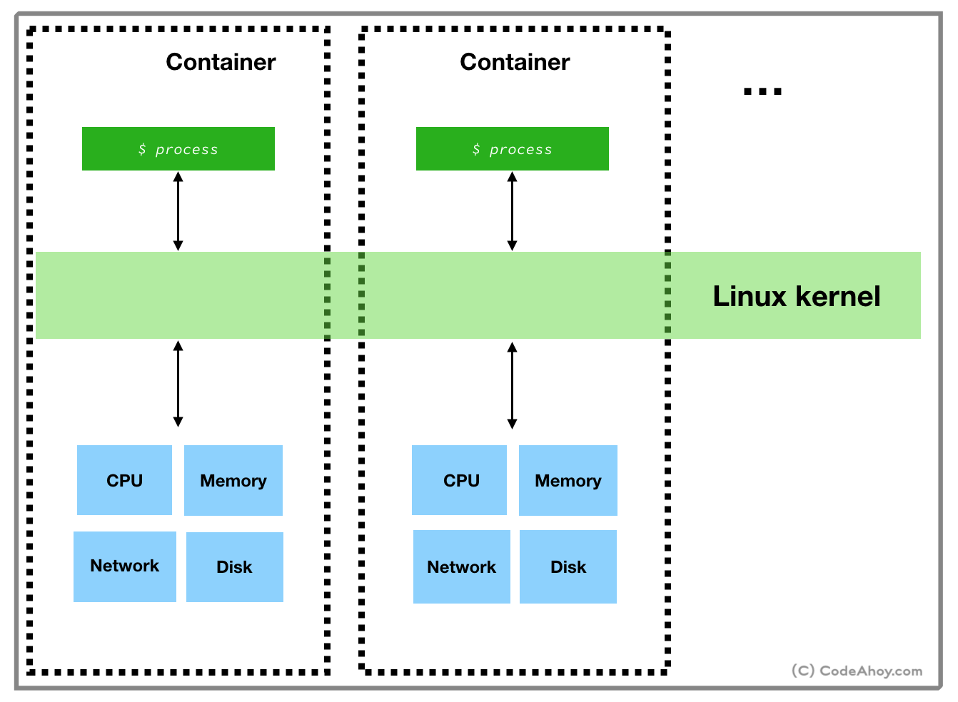 Containers running on linux kernel to provide isolated environments to processes