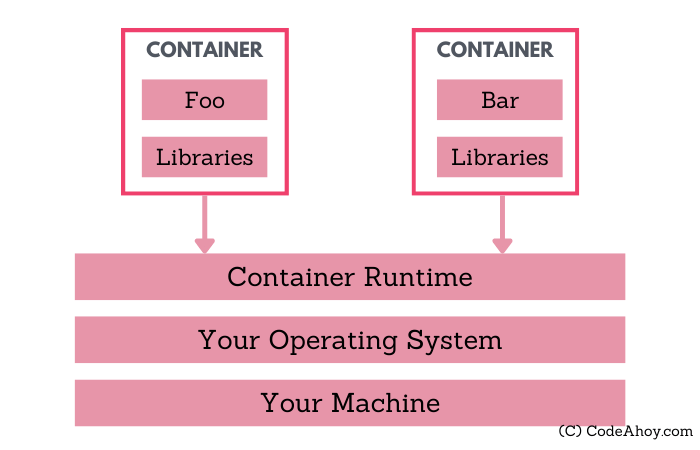 Containers provide a virtualized runtime to run processes in isolated environments.