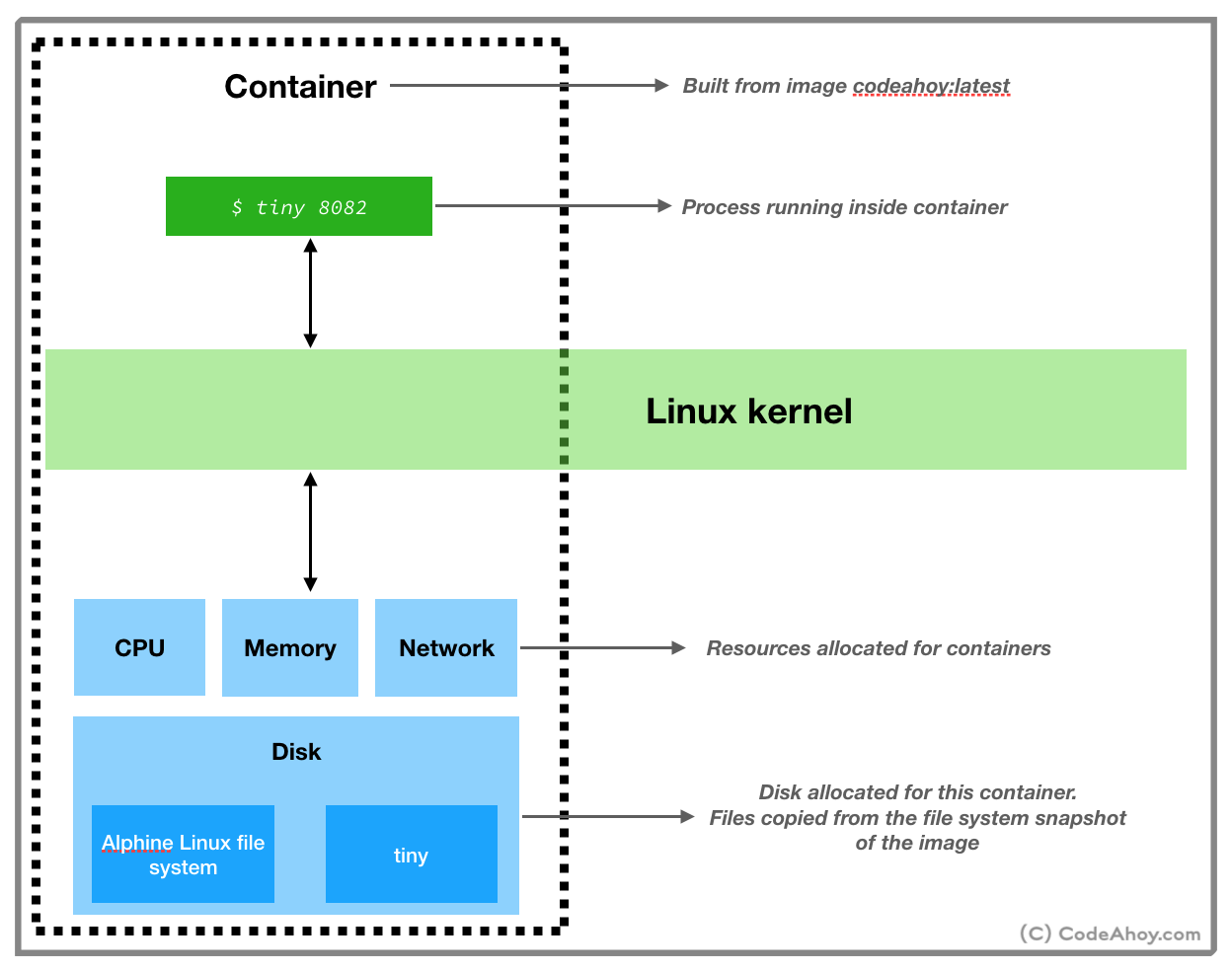 Docker get container. Основные составные части архитектуры docker. Docker файлы. Docker Linux Windows устройство. How docker works.