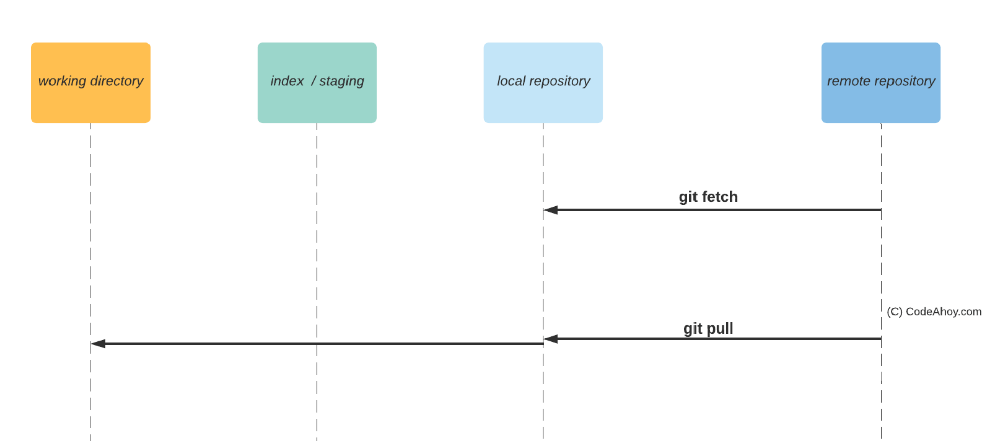 What's the difference between git fetch vs git pull?
