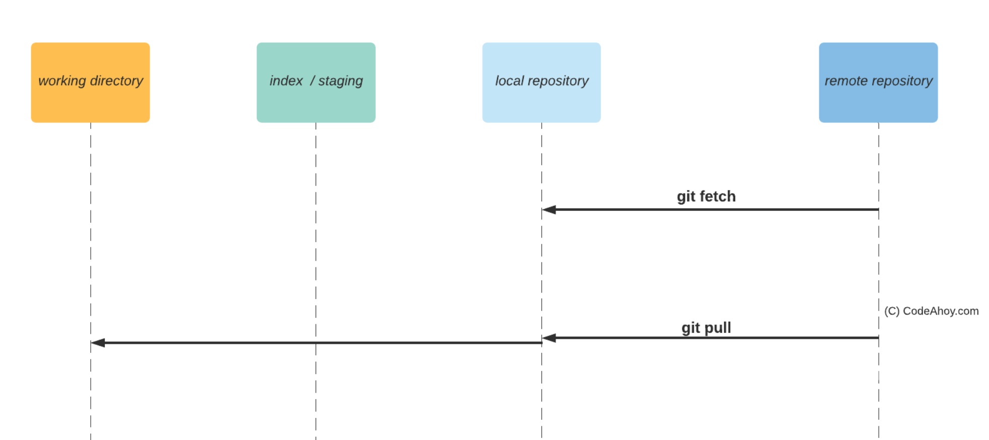 git fetch vs pull vs merge