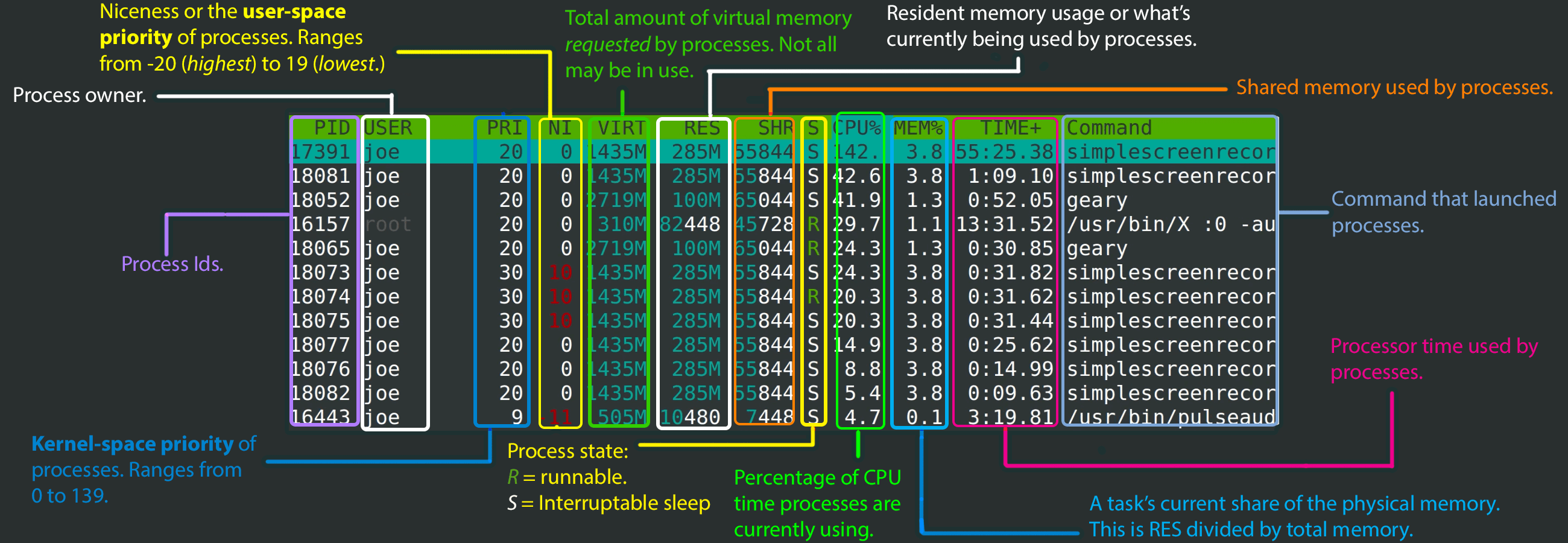 Rodet craft Lærerens dag htop Explained Visually | CodeAhoy