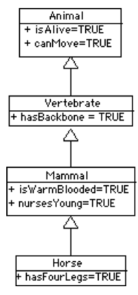 Natural example explaining the inheritance concept