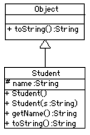 The Student class hierarchy with toString method.