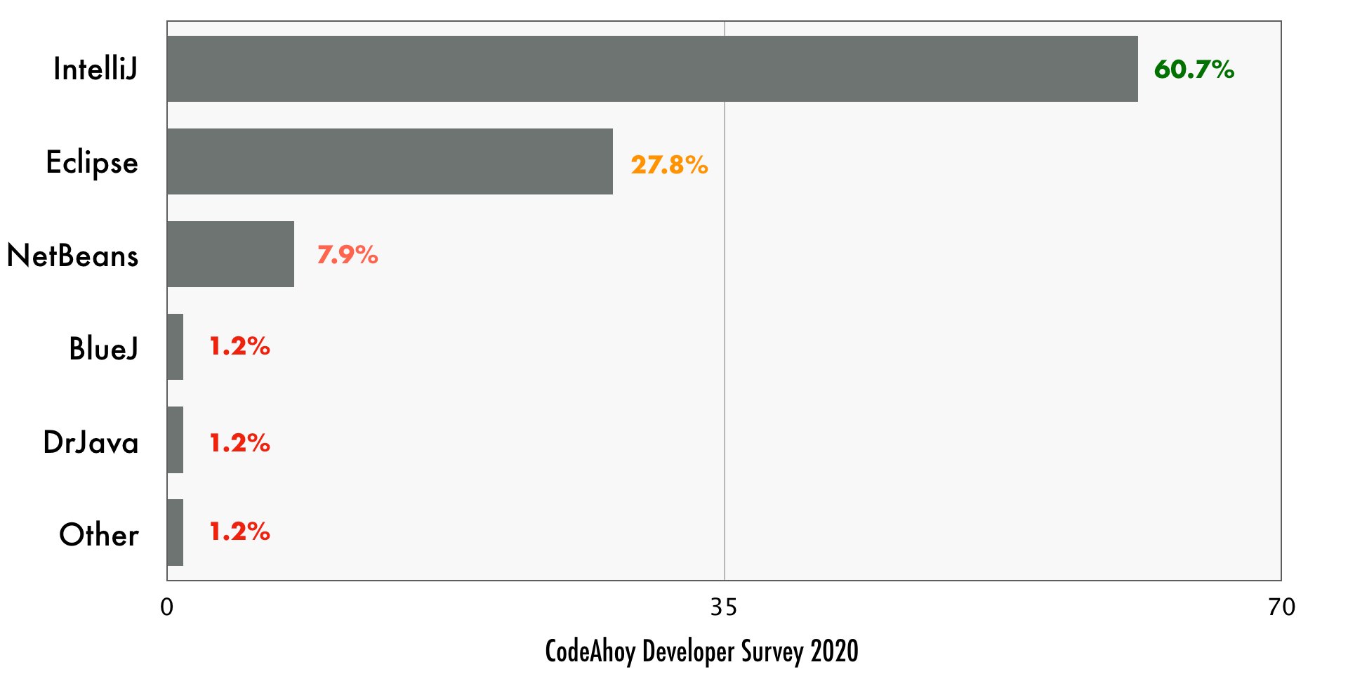 what is the most popular ide for java