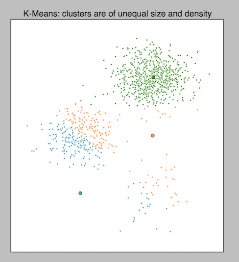 The difficulty that variations in density poses to k-means, from Cluster Analysis using K-Means Explained.