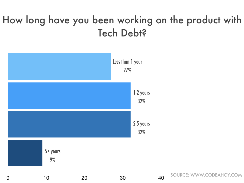 Tech_Debt_Years_Retention