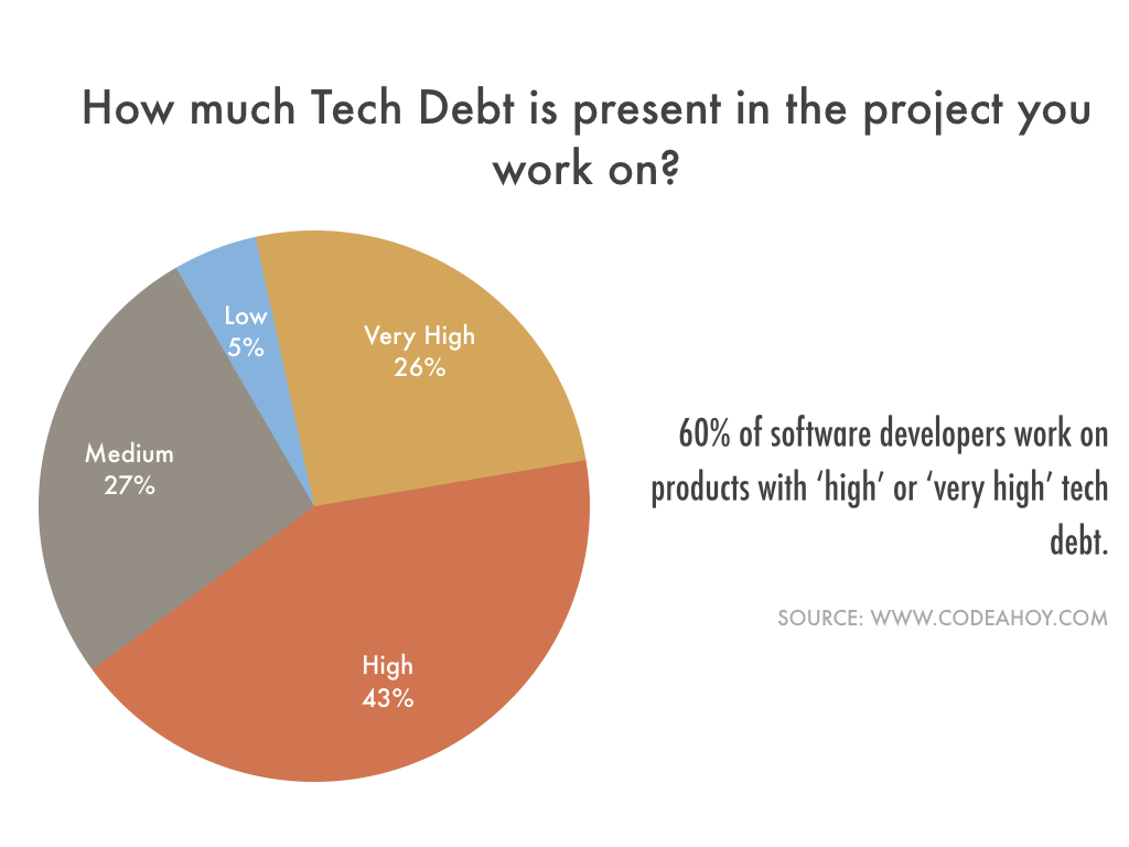 tech_debt_amount_in_software_systems