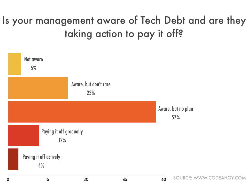 Tech_Debt_Management_Awareness