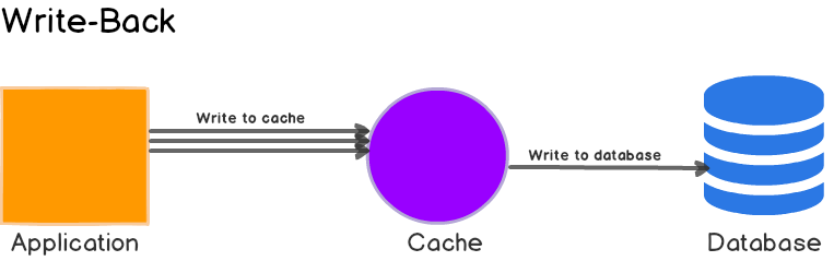 Through back. Write-back cache. Write through cache. Backed write cache. Write back.