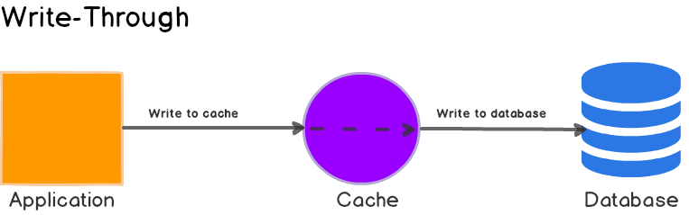 I write through. Write-back cache. Write through cache. Backed write cache. Write back.