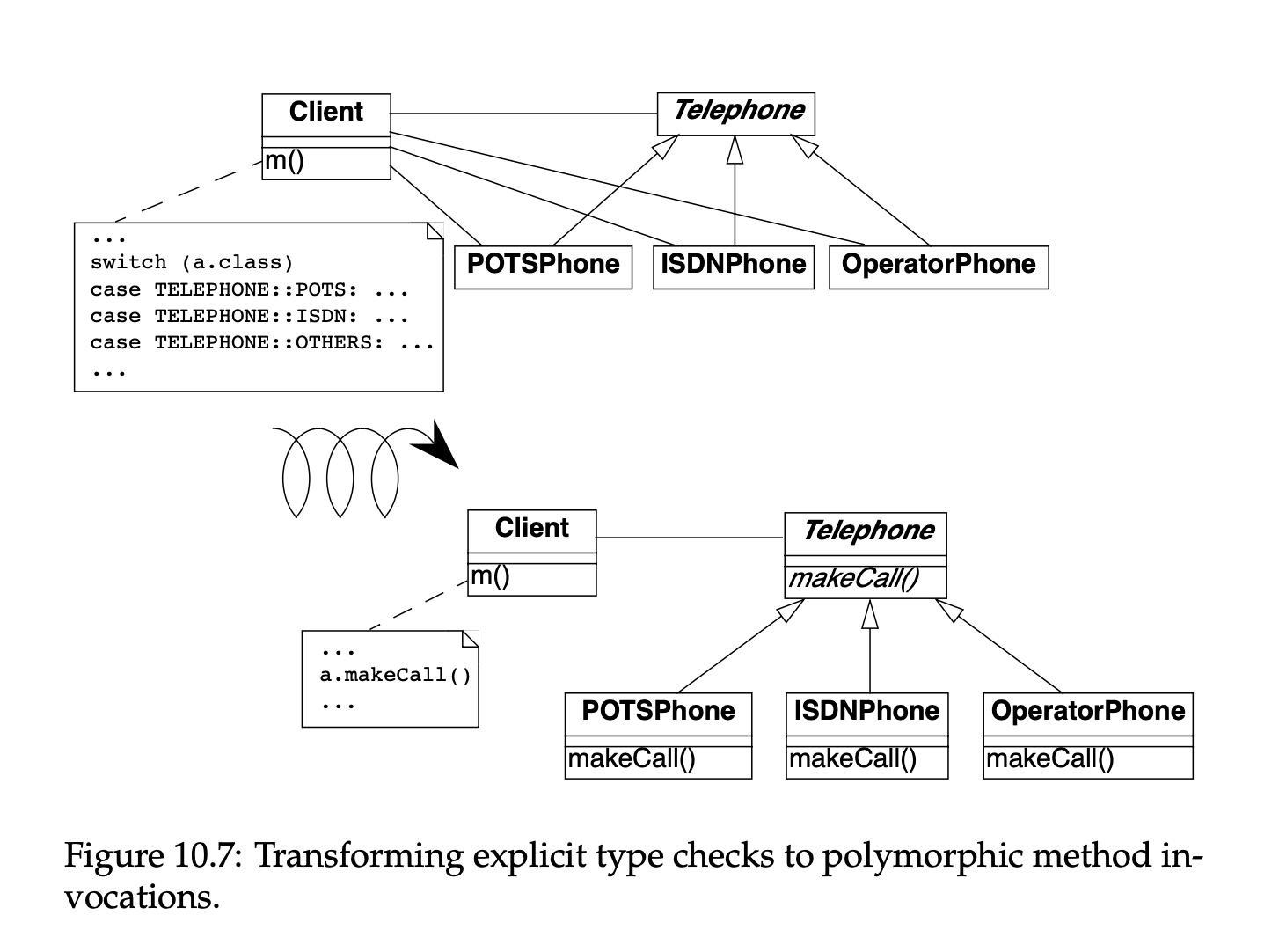 Figure 10.7: Transforming explicit type checks to polymorphic method invocations.