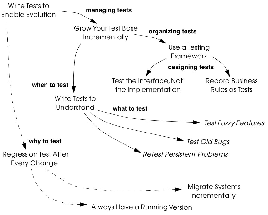 Figure 6.1: When, why, how and what to test. of tests. The testing framework should support you in designing certain styles of tests. In particular, if you Test the Interface, Not the Implementation of components, by using black-box testing strategies, then your tests will tend to be more useful in the face of system changes. Furthermore, if you can Record Business Rules as Tests, then you will have an effective way to keep the business rules explicitly represented and continuously synchronized with the running system even in the presence of radical changes.