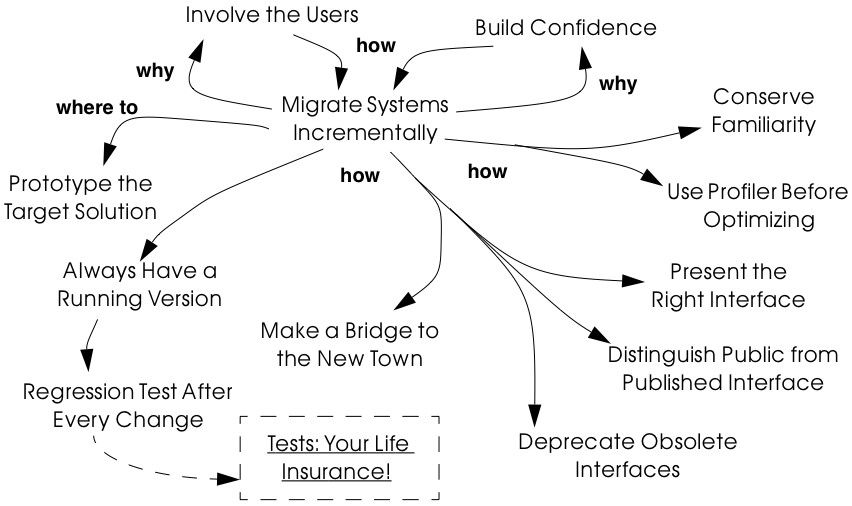Figure 7.1: How, why and whither to migrate legacy systems. of the users, and you must adopt a strategy for migrating gradually and painlessly from the existing system, while it is still being deployed, to the new system.