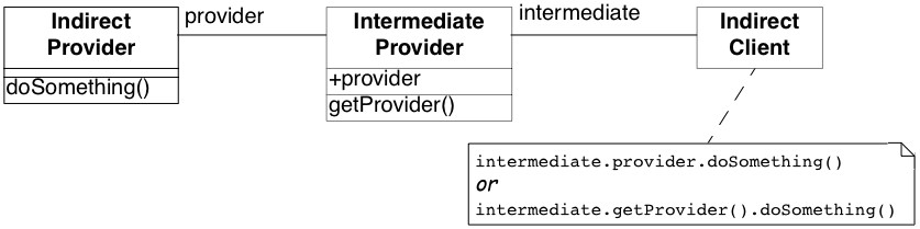 Figure 9.1: An indirect client violates the Law of Demeter by navigating through an intermediate provider to an indirect provider, unnecessarily coupling the two.
