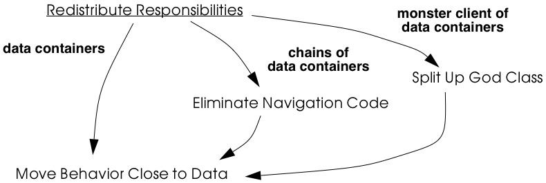 Figure 9.2: Data containers are the clearest sign of misplaced responsibilities. These three patterns redistribute responsibilities by moving behavior close to data.